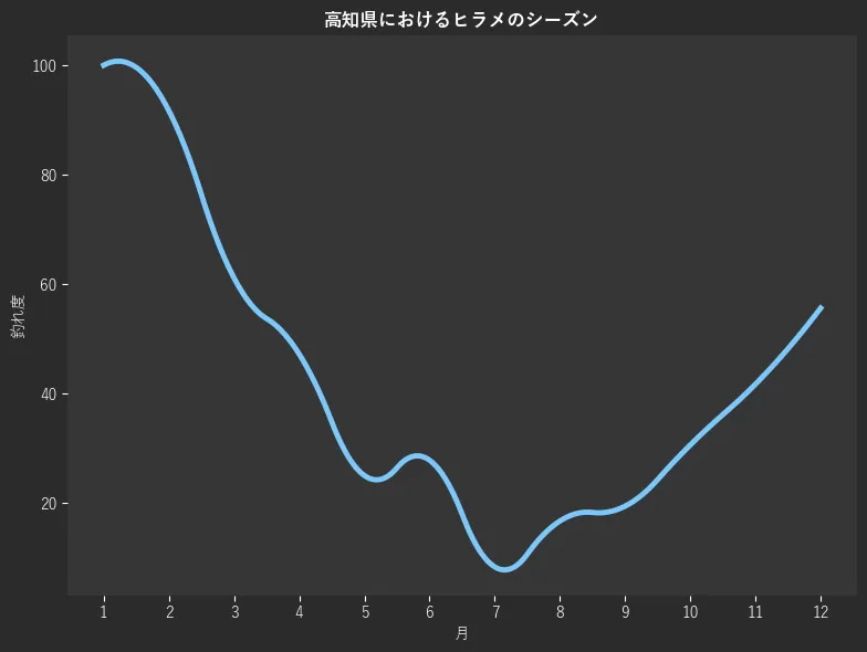 高知県におけるヒラメシーズン。魚速報が収集した釣果情報189件に基づき作成。一番釣果が多い月を100とし、1月:100.0,2月:91.7,3月:61.1,4月:47.2,5月:25.0,6月:27.8,7月:8.3,8月:16.7,9月:19.4,10月:30.6,11月:41.7,12月:55.6