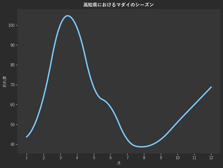 高知県におけるマダイシーズン。魚速報が収集した釣果情報590件に基づき作成。一番釣果が多い月を100とし、1月:43.8,2月:63.7,3月:100.0,4月:98.8,5月:68.8,6月:58.8,7月:42.5,8月:38.8,9月:42.5,10月:51.2,11月:60.0,12月:68.8