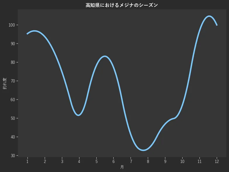 高知県におけるメジナシーズン。魚速報が収集した釣果情報1084件に基づき作成。一番釣果が多い月を100とし、1月:95.3,2月:93.8,3月:75.0,4月:51.6,5月:78.1,6月:77.3,7月:41.4,8月:33.6,9月:46.9,10月:57.0,11月:96.9,12月:100.0