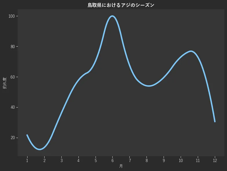 鳥取県におけるアジシーズン。魚速報が収集した釣果情報729件に基づき作成。一番釣果が多い月を100とし、1月:21.6,2月:13.5,3月:36.0,4月:57.7,5月:70.3,6月:100.0,7月:67.6,8月:54.1,9月:59.5,10月:73.0,11月:73.0,12月:30.6