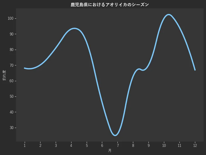 鹿児島県におけるアオリイカシーズン。魚速報が収集した釣果情報2486件に基づき作成。一番釣果が多い月を100とし、1月:68.1,2月:70.1,3月:80.9,4月:93.1,5月:84.7,6月:46.2,7月:26.0,8月:62.8,9月:70.1,10月:100.0,11月:94.1,12月:67.0