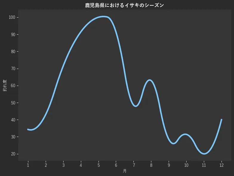鹿児島県におけるイサキシーズン。魚速報が収集した釣果情報232件に基づき作成。一番釣果が多い月を100とし、1月:34.3,2月:42.9,3月:71.4,4月:91.4,5月:100.0,6月:91.4,7月:48.6,8月:62.9,9月:28.6,10月:31.4,11月:20.0,12月:40.0