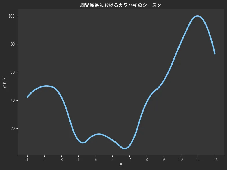 鹿児島県におけるカワハギシーズン。魚速報が収集した釣果情報137件に基づき作成。一番釣果が多い月を100とし、1月:42.3,2月:50.0,3月:42.3,4月:11.5,5月:15.4,6月:11.5,7月:7.7,8月:38.5,9月:53.8,10月:80.8,11月:100.0,12月:73.1