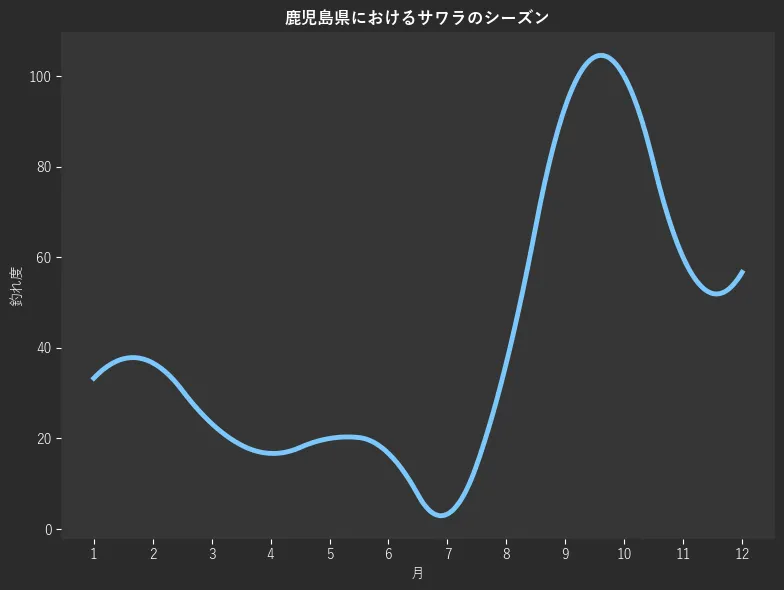 鹿児島県におけるサワラシーズン。魚速報が収集した釣果情報149件に基づき作成。一番釣果が多い月を100とし、1月:33.3,2月:36.7,3月:23.3,4月:16.7,5月:20.0,6月:16.7,7月:3.3,8月:36.7,9月:93.3,10月:100.0,11月:60.0,12月:56.7