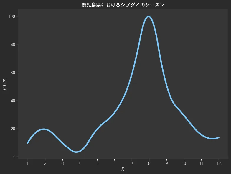 鹿児島県におけるシブダイシーズン。魚速報が収集した釣果情報185件に基づき作成。一番釣果が多い月を100とし、1月:9.8,2月:19.6,3月:9.8,4月:3.9,5月:19.6,6月:31.4,7月:58.8,8月:100.0,9月:51.0,10月:29.4,11月:15.7,12月:13.7