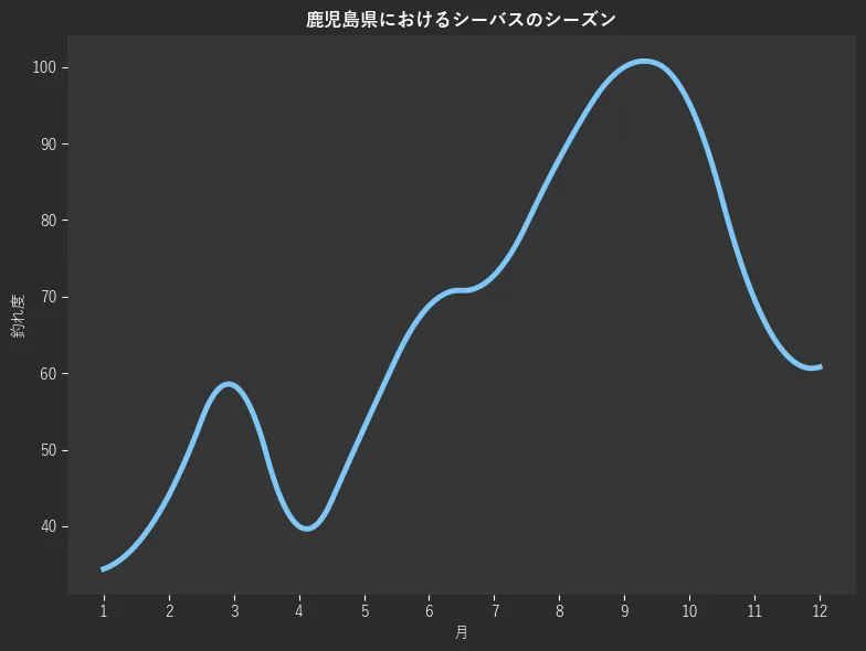 鹿児島県におけるシーバスシーズン。魚速報が収集した釣果情報981件に基づき作成。一番釣果が多い月を100とし、1月:34.4,2月:44.0,3月:58.4,4月:40.0,5月:52.8,6月:68.8,7月:72.8,8月:88.0,9月:100.0,10月:95.2,11月:69.6,12月:60.8