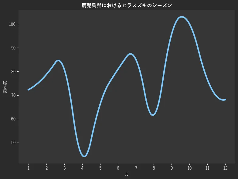 鹿児島県におけるヒラスズキシーズン。魚速報が収集した釣果情報428件に基づき作成。一番釣果が多い月を100とし、1月:72.3,2月:78.7,3月:80.9,4月:44.7,5月:66.0,6月:80.9,7月:85.1,8月:61.7,9月:95.7,10月:100.0,11月:76.6,12月:68.1