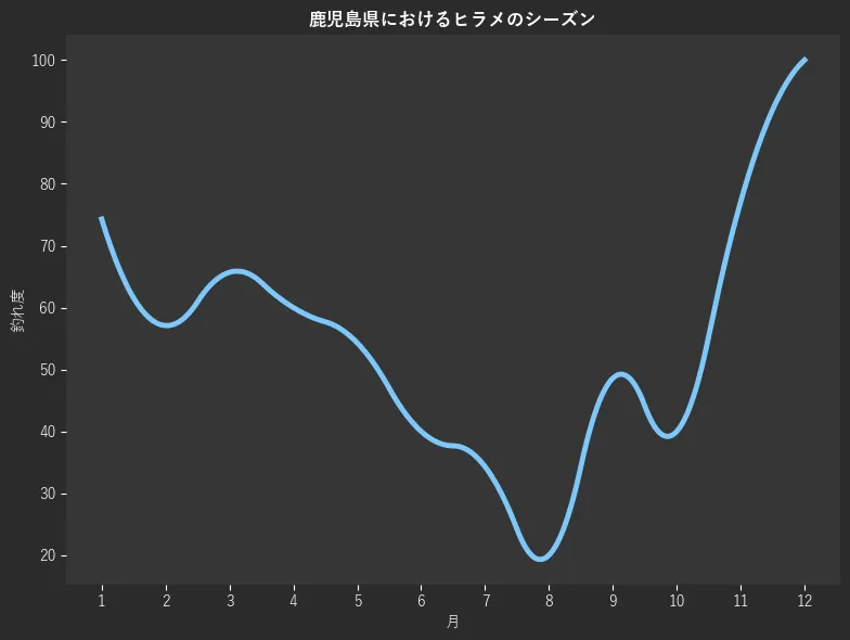 鹿児島県におけるヒラメシーズン。魚速報が収集した釣果情報235件に基づき作成。一番釣果が多い月を100とし、1月:74.3,2月:57.1,3月:65.7,4月:60.0,5月:54.3,6月:40.0,7月:34.3,8月:20.0,9月:48.6,10月:40.0,11月:77.1,12月:100.0