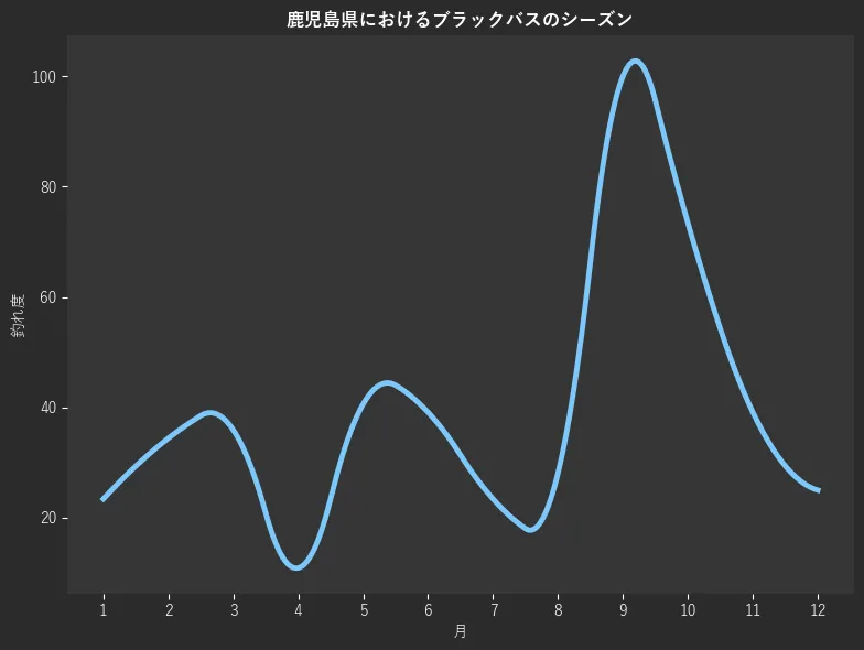 鹿児島県におけるブラックバスシーズン。魚速報が収集した釣果情報3546件に基づき作成。一番釣果が多い月を100とし、1月:303,2月:23.4,3月:34.4,4月:35.9,5月:10.9,6月:40.6,7月:39.1,8月:23.4,9月:28.1,10月:100.0,11月:73.4,12月:39.1