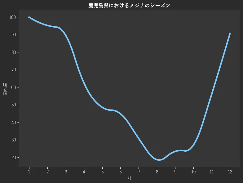 鹿児島県におけるメジナシーズン。魚速報が収集した釣果情報736件に基づき作成。一番釣果が多い月を100とし、1月:100.0,2月:95.3,3月:89.7,4月:62.6,5月:48.6,6月:44.9,7月:30.8,8月:18.7,9月:23.4,10月:27.1,11月:56.1,12月:90.7