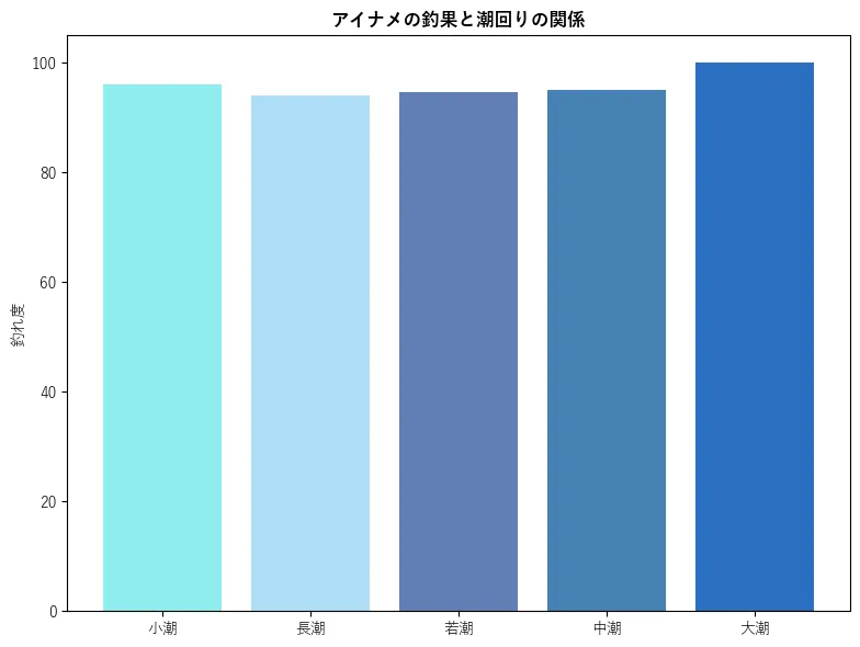 アイナメの釣果と潮回りの関係。魚速報が収集した釣果情報6626件に基づき作成。一番釣果が多い月を100とし、小潮:96.01,若潮:94.13,長潮:94.57,中潮:95.09,大潮:100.0