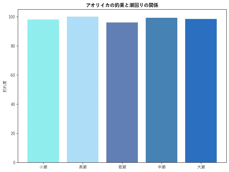 アオリイカの釣果と潮回りの関係。魚速報が収集した釣果情報61019件に基づき作成。一番釣果が多い月を100とし、小潮:97.95,若潮:100.0,長潮:96.1,中潮:99.2,大潮:98.43