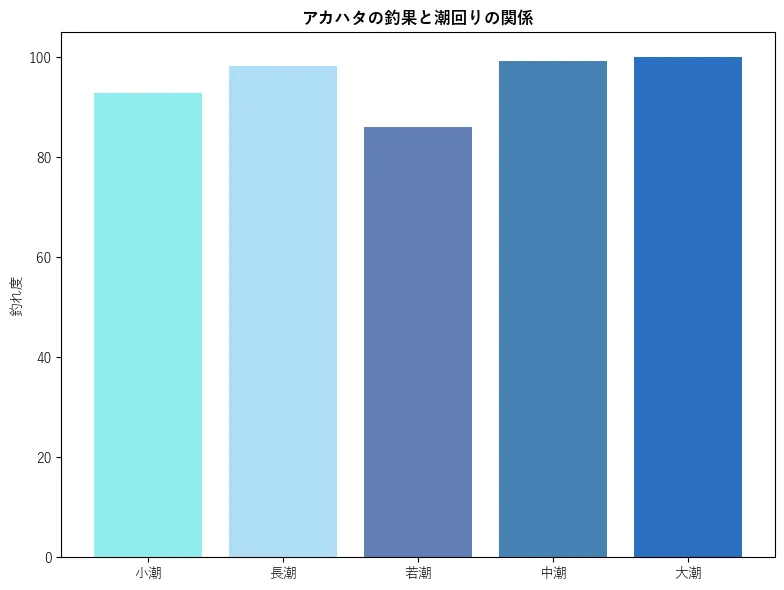 アカハタの釣果と潮回りの関係。魚速報が収集した釣果情報3969件に基づき作成。一番釣果が多い月を100とし、小潮:92.94,若潮:98.31,長潮:86.1,中潮:99.26,大潮:100.0
