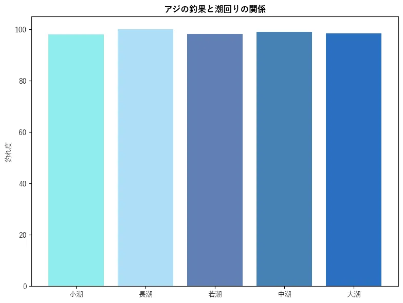 アジの釣果と潮回りの関係。魚速報が収集した釣果情報3921件に基づき作成。一番釣果が多い月を100とし、小潮:88.85,若潮:100.0,長潮:84.76,中潮:95.91,大潮:90.61