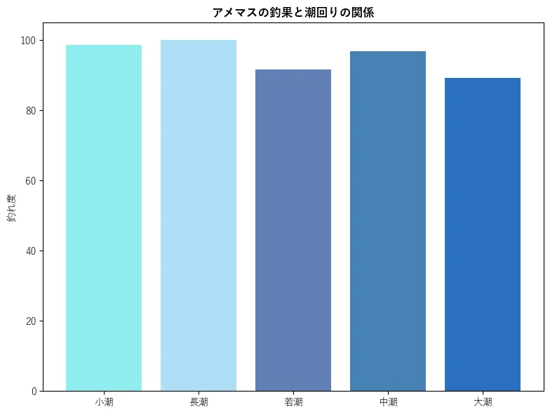 アメマスの釣果と潮回りの関係。魚速報が収集した釣果情報2568件に基づき作成。一番釣果が多い月を100とし、小潮:98.57,若潮:100.0,長潮:91.72,中潮:96.8,大潮:89.18