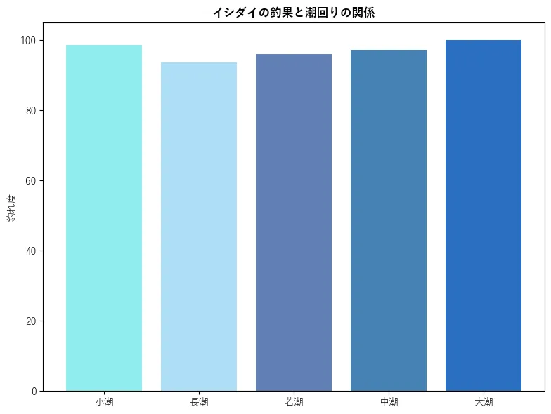 イシダイの釣果と潮回りの関係。魚速報が収集した釣果情報6888件に基づき作成。一番釣果が多い月を100とし、小潮:98.59,若潮:93.68,長潮:96.03,中潮:97.22,大潮:100.0