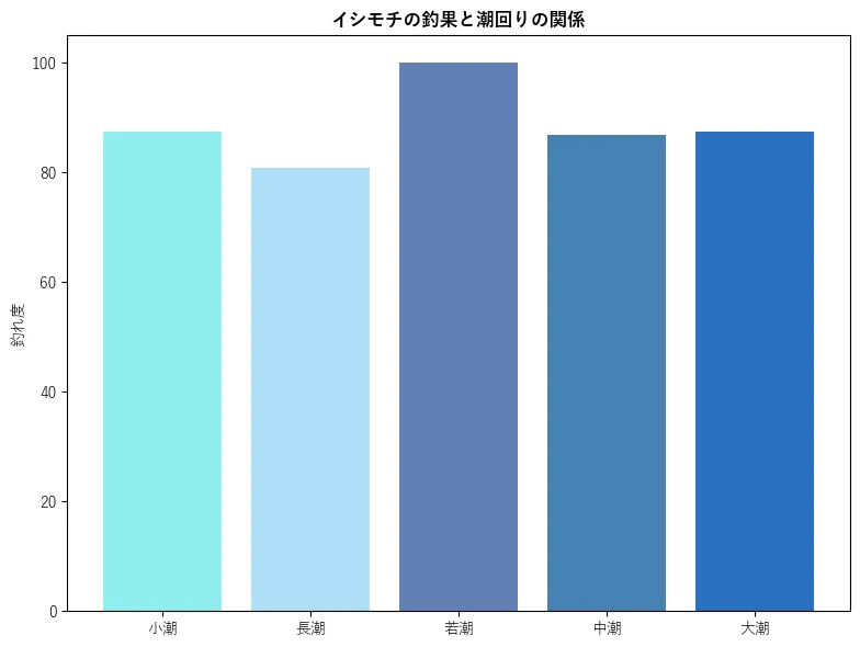 イシモチの釣果と潮回りの関係。魚速報が収集した釣果情報3011件に基づき作成。一番釣果が多い月を100とし、小潮:87.43,若潮:80.8,長潮:100.0,中潮:86.82,大潮:87.35