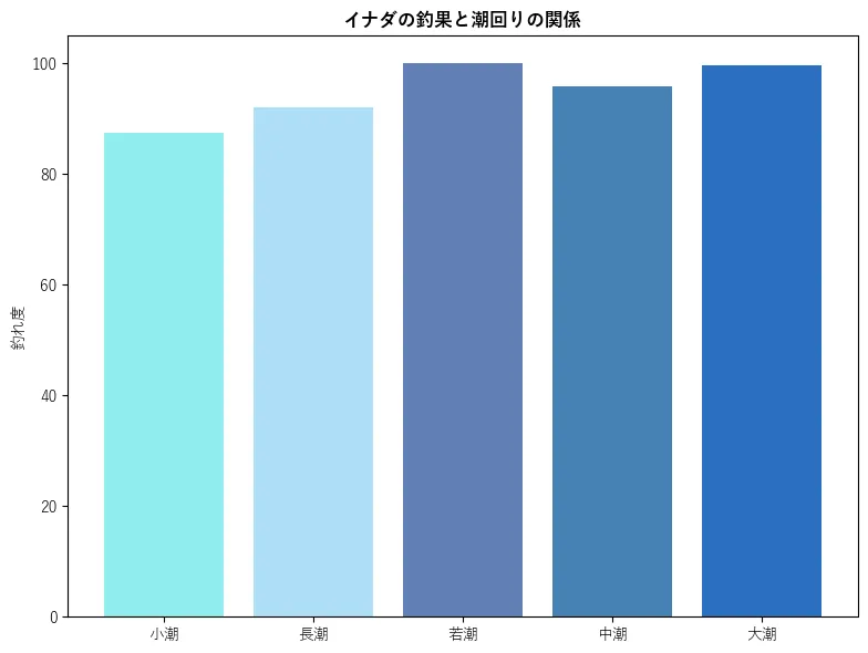 イナダの釣果と潮回りの関係。魚速報が収集した釣果情報6035件に基づき作成。一番釣果が多い月を100とし、小潮:87.43,若潮:92.13,長潮:100.0,中潮:95.92,大潮:99.57