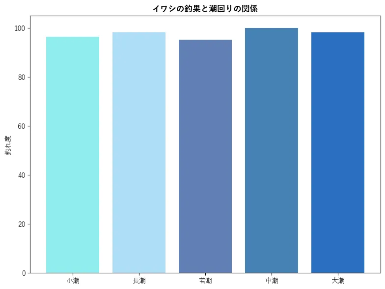 イワシの釣果と潮回りの関係。魚速報が収集した釣果情報19334件に基づき作成。一番釣果が多い月を100とし、小潮:96.51,若潮:98.32,長潮:95.26,中潮:100.0,大潮:98.26