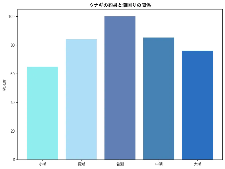 ウナギの釣果と潮回りの関係。魚速報が収集した釣果情報1695件に基づき作成。一番釣果が多い月を100とし、小潮:64.8,若潮:83.94,長潮:100.0,中潮:85.2,大潮:75.98