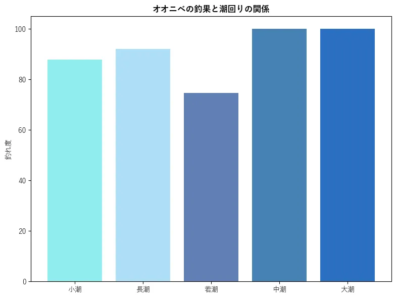 オオニベの釣果と潮回りの関係。魚速報が収集した釣果情報498件に基づき作成。一番釣果が多い月を100とし、小潮:87.93,若潮:91.95,長潮:74.71,中潮:100.0,大潮:100.0