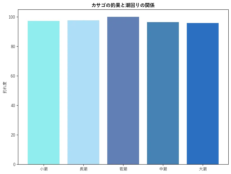 カサゴの釣果と潮回りの関係。魚速報が収集した釣果情報26875件に基づき作成。一番釣果が多い月を100とし、小潮:97.29,若潮:97.73,長潮:100.0,中潮:96.44,大潮:95.9