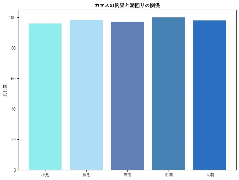 カマスの釣果と潮回りの関係。魚速報が収集した釣果情報8164件に基づき作成。一番釣果が多い月を100とし、小潮:96.1,若潮:98.3,長潮:97.22,中潮:100.0,大潮:98.01