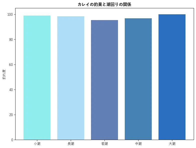 カレイの釣果と潮回りの関係。魚速報が収集した釣果情報9076件に基づき作成。一番釣果が多い月を100とし、小潮:98.99,若潮:98.44,長潮:95.52,中潮:96.85,大潮:100.0