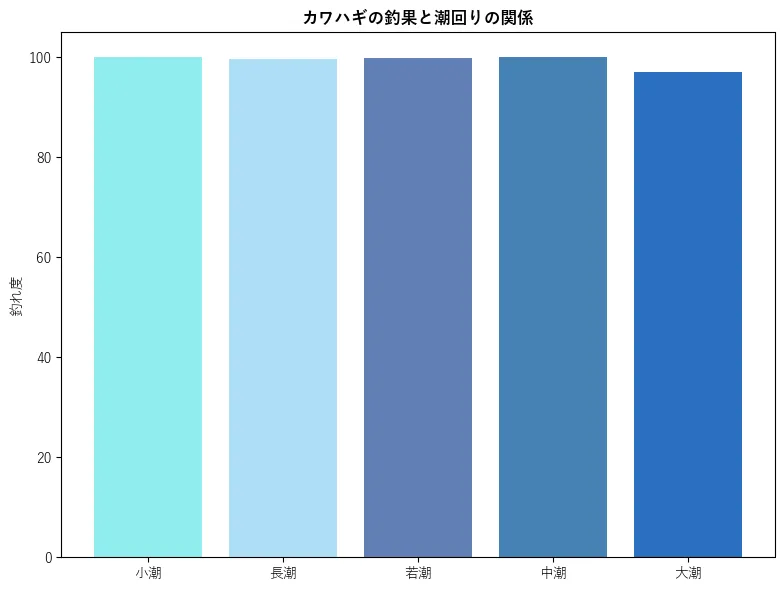 カワハギの釣果と潮回りの関係。魚速報が収集した釣果情報12241件に基づき作成。一番釣果が多い月を100とし、小潮:100.0,若潮:99.66,長潮:99.9,中潮:100.0,大潮:96.97