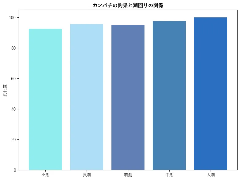 カンパチの釣果と潮回りの関係。魚速報が収集した釣果情報12074件に基づき作成。一番釣果が多い月を100とし、小潮:92.69,若潮:95.56,長潮:95.08,中潮:97.68,大潮:100.0