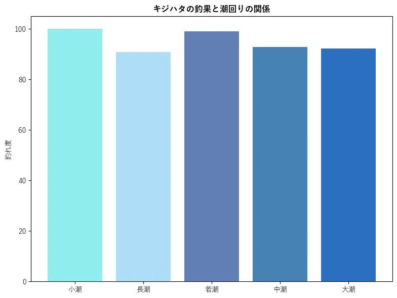キジハタの釣果と潮回りの関係。魚速報が収集した釣果情報11145件に基づき作成。一番釣果が多い月を100とし、小潮:100.0,若潮:90.93,長潮:98.96,中潮:92.91,大潮:92.3