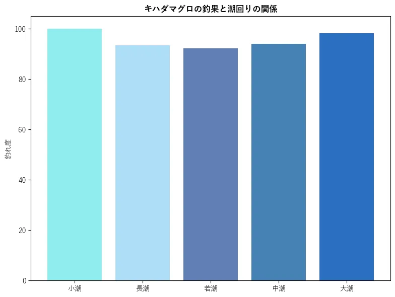 キハダマグロの釣果と潮回りの関係。魚速報が収集した釣果情報3627件に基づき作成。一番釣果が多い月を100とし、小潮:100.0,若潮:93.46,長潮:92.26,中潮:94.09,大潮:98.24
