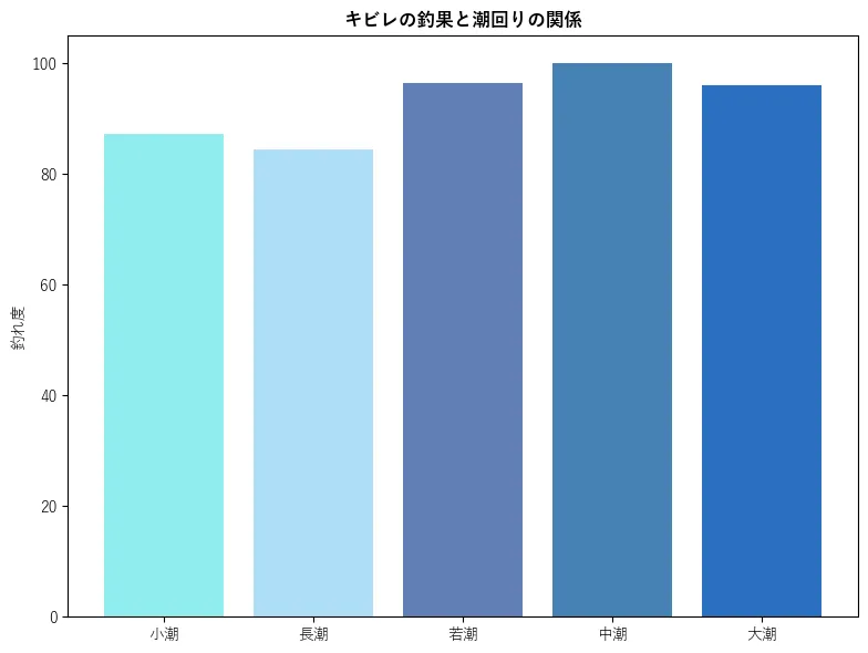 キビレの釣果と潮回りの関係。魚速報が収集した釣果情報5611件に基づき作成。一番釣果が多い月を100とし、小潮:87.17,若潮:84.53,長潮:96.45,中潮:100.0,大潮:96.1