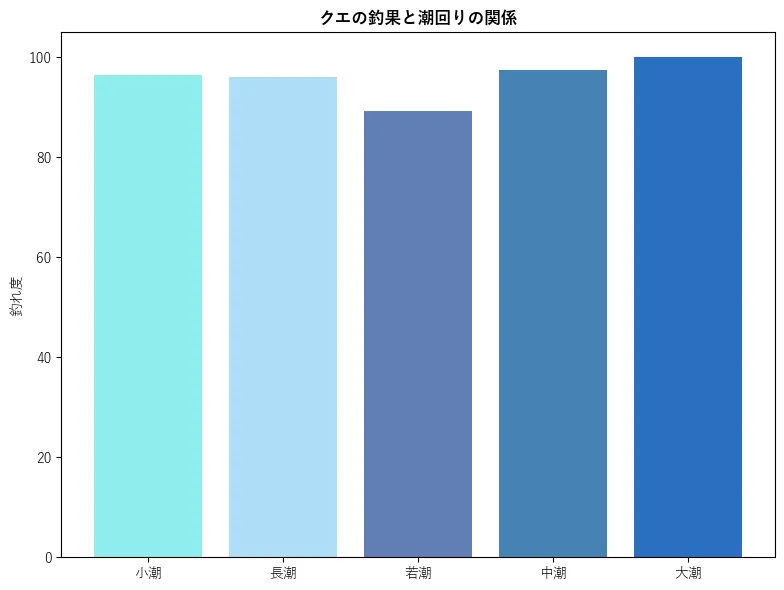 クエの釣果と潮回りの関係。魚速報が収集した釣果情報2166件に基づき作成。一番釣果が多い月を100とし、小潮:96.49,若潮:95.95,長潮:89.2,中潮:97.44,大潮:100.0