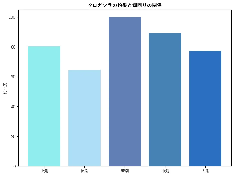 クロガシラの釣果と潮回りの関係。魚速報が収集した釣果情報558件に基づき作成。一番釣果が多い月を100とし、小潮:80.44,若潮:64.44,長潮:100.0,中潮:89.33,大潮:77.33
