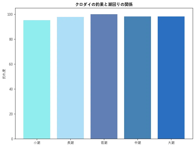 クロダイの釣果と潮回りの関係。魚速報が収集した釣果情報44356件に基づき作成。一番釣果が多い月を100とし、小潮:95.15,若潮:97.85,長潮:100.0,中潮:98.22,大潮:98.19