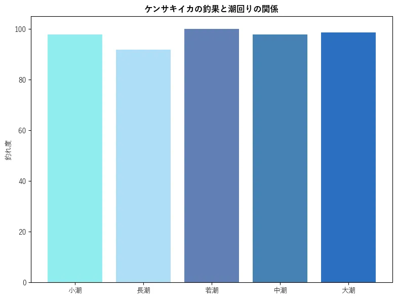 ケンサキイカの釣果と潮回りの関係。魚速報が収集した釣果情報3219件に基づき作成。一番釣果が多い月を100とし、小潮:97.9,若潮:91.79,長潮:100.0,中潮:97.9,大潮:98.72