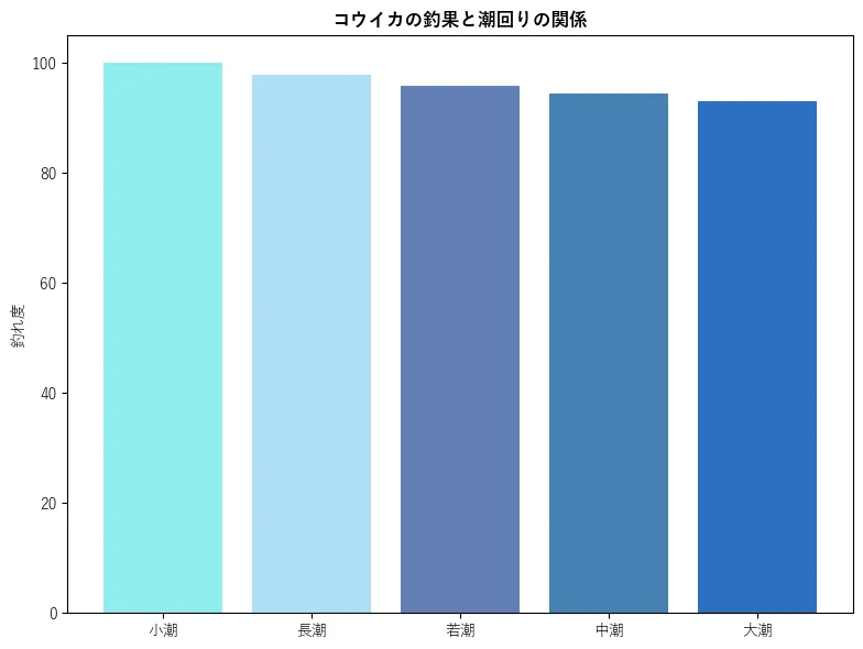 コウイカの釣果と潮回りの関係。魚速報が収集した釣果情報8338件に基づき作成。一番釣果が多い月を100とし、小潮:100.0,若潮:97.77,長潮:95.88,中潮:94.54,大潮:93.0