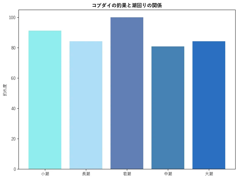 コブダイの釣果と潮回りの関係。魚速報が収集した釣果情報1465件に基づき作成。一番釣果が多い月を100とし、小潮:91.24,若潮:84.24,長潮:100.0,中潮:80.91,大潮:84.24