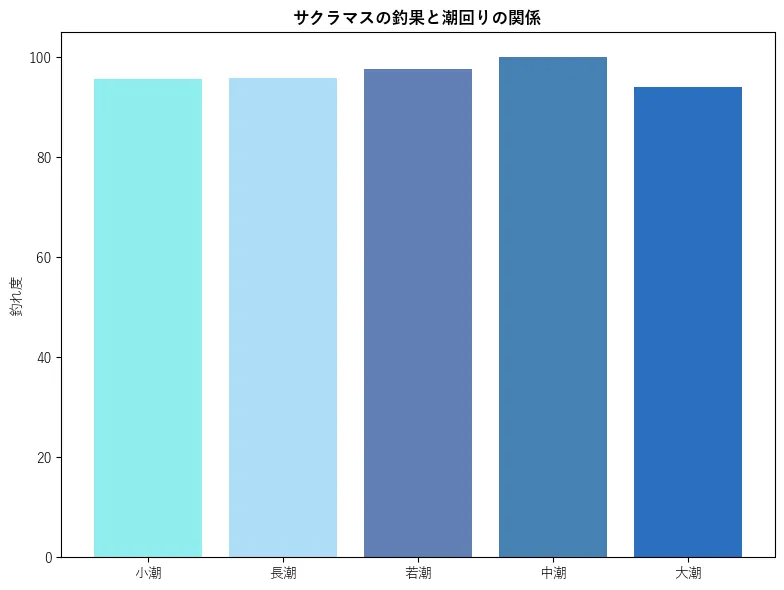 サクラマスの釣果と潮回りの関係。魚速報が収集した釣果情報7839件に基づき作成。一番釣果が多い月を100とし、小潮:95.74,若潮:95.78,長潮:97.63,中潮:100.0,大潮:94.04