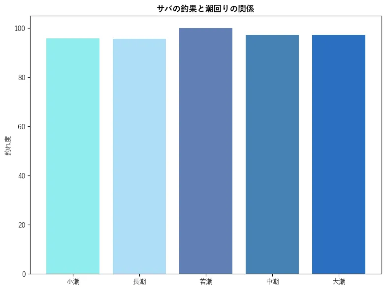 サバの釣果と潮回りの関係。魚速報が収集した釣果情報26599件に基づき作成。一番釣果が多い月を100とし、小潮:95.87,若潮:95.56,長潮:100.0,中潮:97.27,大潮:97.3