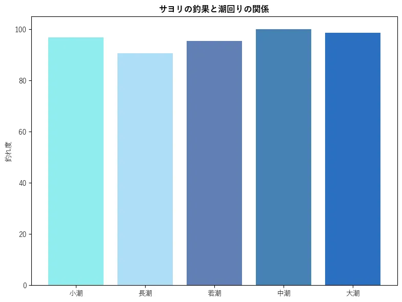 サヨリの釣果と潮回りの関係。魚速報が収集した釣果情報6193件に基づき作成。一番釣果が多い月を100とし、小潮:96.91,若潮:90.55,長潮:95.54,中潮:100.0,大潮:98.72