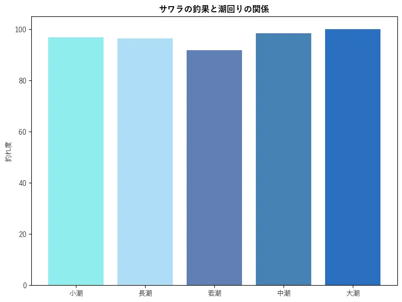 サワラの釣果と潮回りの関係。魚速報が収集した釣果情報17494件に基づき作成。一番釣果が多い月を100とし、小潮:96.94,若潮:96.54,長潮:91.75,中潮:98.35,大潮:100.0