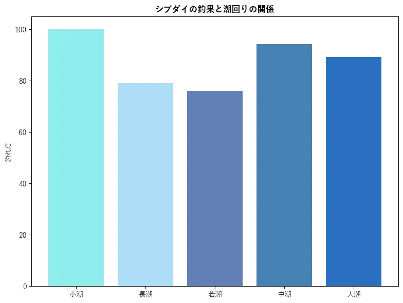 シブダイの釣果と潮回りの関係。魚速報が収集した釣果情報434件に基づき作成。一番釣果が多い月を100とし、小潮:100.0,若潮:79.11,長潮:75.95,中潮:94.3,大潮:89.24