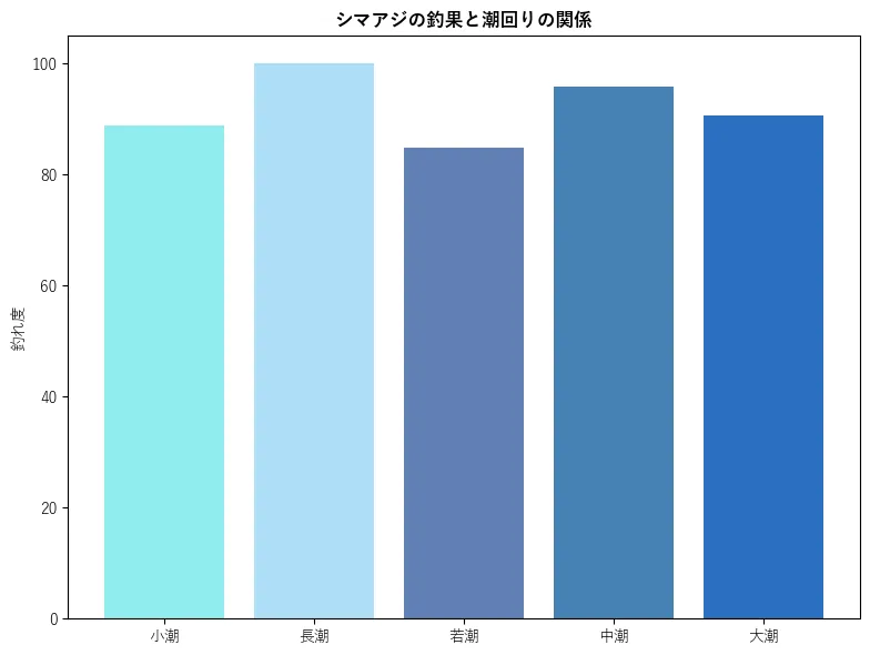 シマアジの釣果と潮回りの関係。魚速報が収集した釣果情報3921件に基づき作成。一番釣果が多い月を100とし、小潮:88.85,若潮:100.0,長潮:84.76,中潮:95.91,大潮:90.61