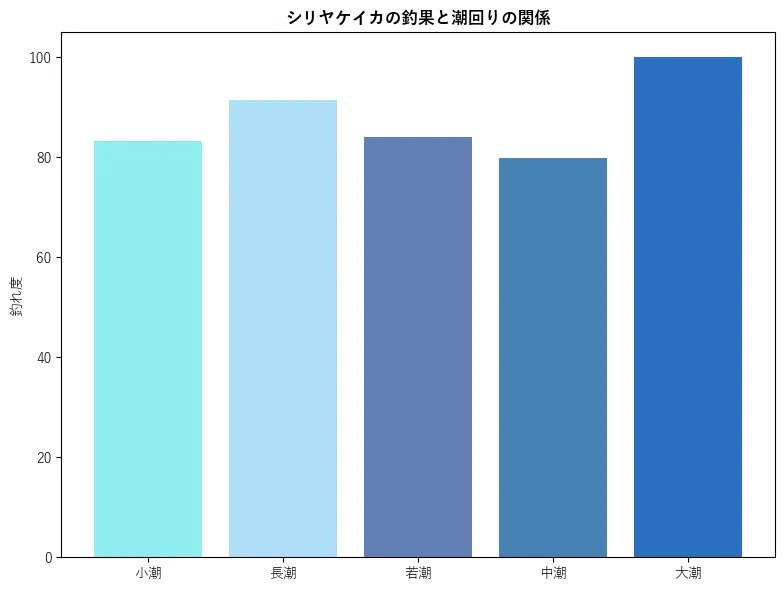 シリヤケイカの釣果と潮回りの関係。魚速報が収集した釣果情報551件に基づき作成。一番釣果が多い月を100とし、小潮:83.17,若潮:91.35,長潮:84.13,中潮:79.81,大潮:100.0