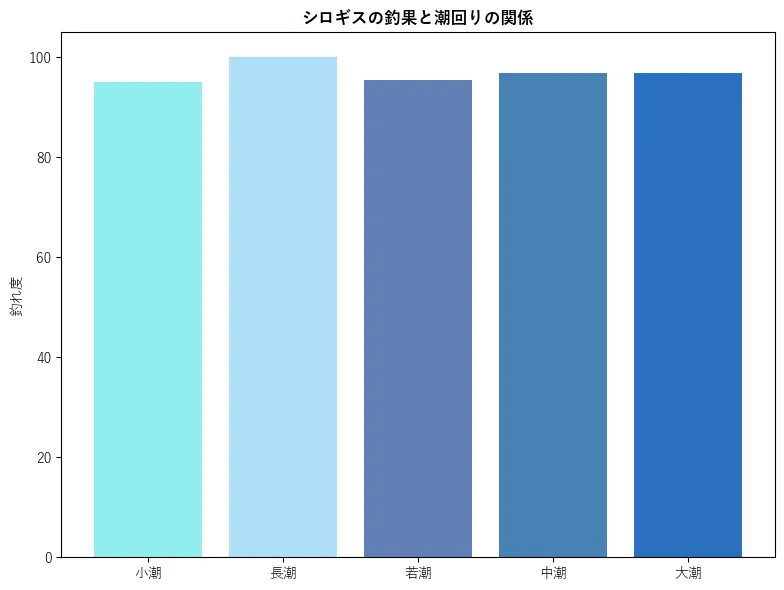 シロギスの釣果と潮回りの関係。魚速報が収集した釣果情報24665件に基づき作成。一番釣果が多い月を100とし、小潮:94.99,若潮:100.0,長潮:95.48,中潮:96.94,大潮:96.86