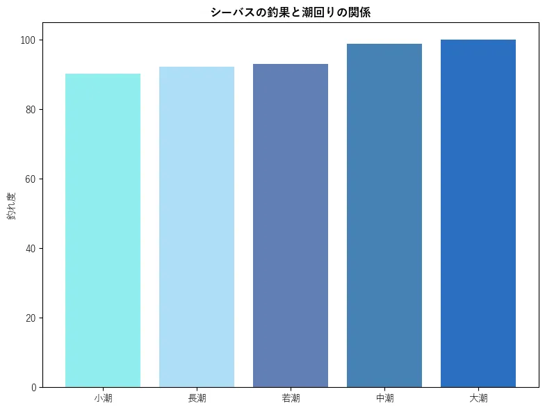 シーバスの釣果と潮回りの関係。魚速報が収集した釣果情報63912件に基づき作成。一番釣果が多い月を100とし、小潮:90.34,若潮:92.19,長潮:93.06,中潮:98.86,大潮:100.0