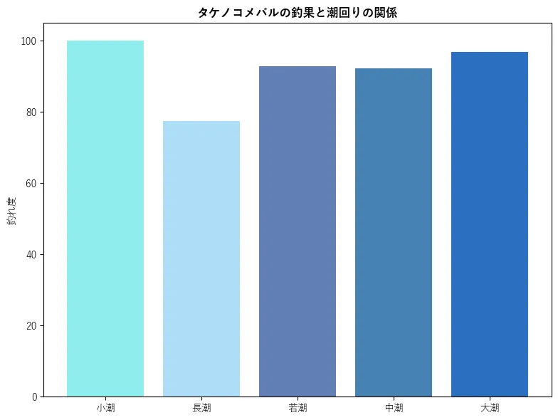 タケノコメバルの釣果と潮回りの関係。魚速報が収集した釣果情報1497件に基づき作成。一番釣果が多い月を100とし、小潮:100.0,若潮:77.5,長潮:92.82,中潮:92.25,大潮:96.79