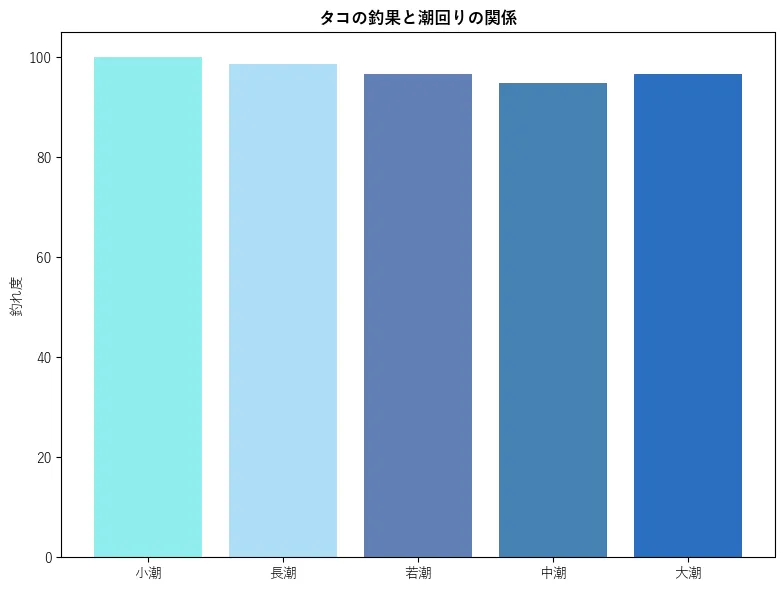 タコの釣果と潮回りの関係。魚速報が収集した釣果情報13042件に基づき作成。一番釣果が多い月を100とし、小潮:100.0,若潮:98.66,長潮:96.55,中潮:94.86,大潮:96.61